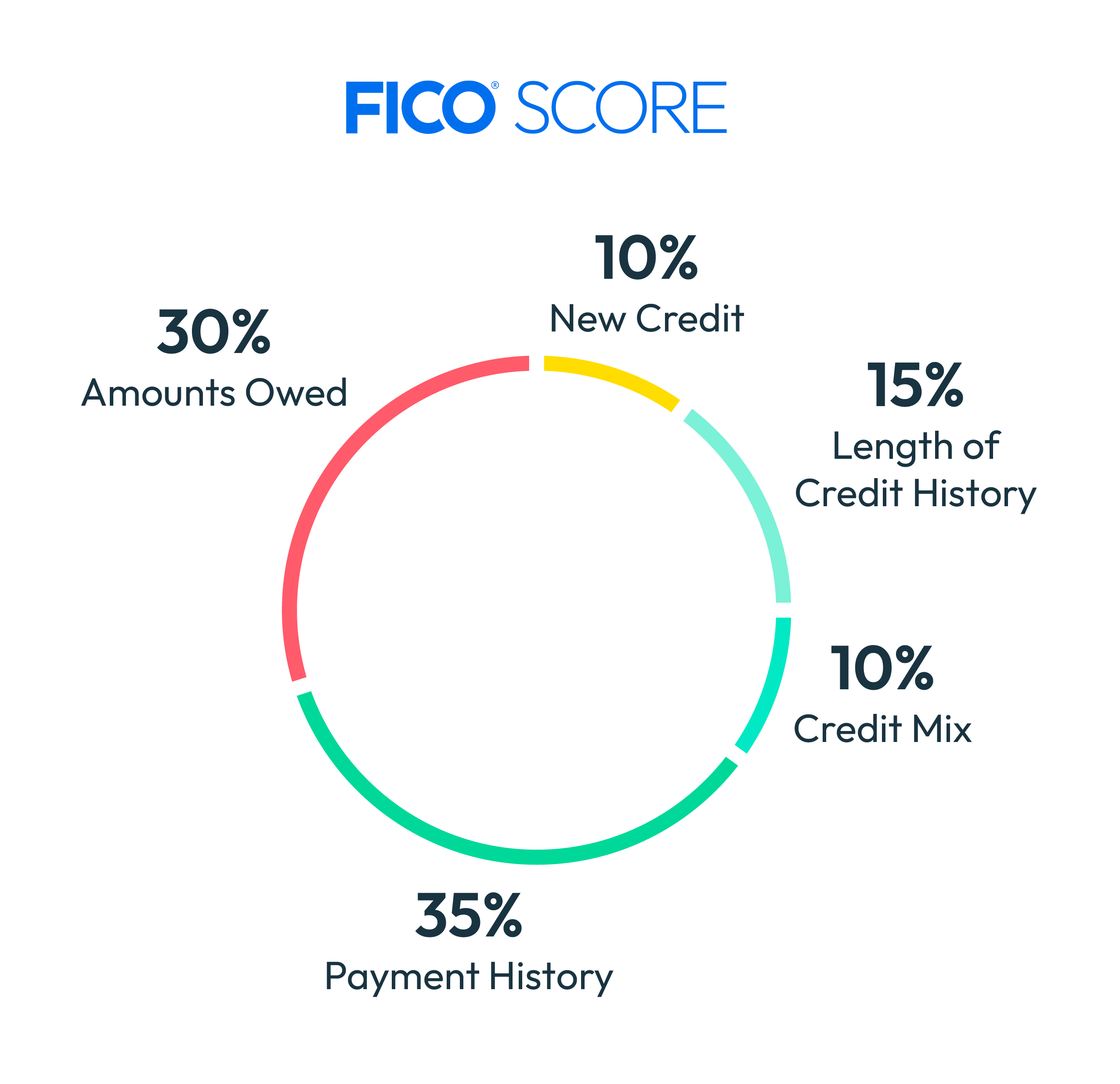 FICO Score Graphic